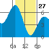Tide chart for Arcata, California on 2022/01/27