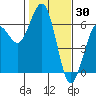 Tide chart for Arcata, California on 2022/01/30