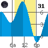 Tide chart for Arcata, California on 2022/01/31