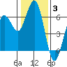 Tide chart for Arcata, California on 2022/01/3