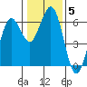 Tide chart for Arcata, California on 2022/01/5