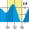 Tide chart for Arcata, California on 2022/02/14