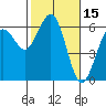 Tide chart for Arcata, California on 2022/02/15