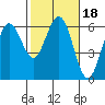 Tide chart for Arcata, California on 2022/02/18
