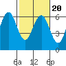 Tide chart for Arcata, California on 2022/02/20