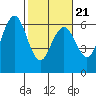 Tide chart for Arcata, California on 2022/02/21