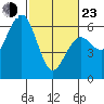 Tide chart for Arcata, California on 2022/02/23