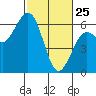 Tide chart for Arcata, California on 2022/02/25