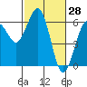 Tide chart for Arcata, California on 2022/02/28