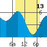 Tide chart for Arcata, California on 2022/03/13