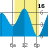 Tide chart for Arcata, California on 2022/03/16