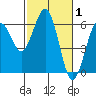 Tide chart for Arcata, California on 2022/03/1