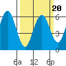 Tide chart for Arcata, California on 2022/03/20