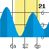 Tide chart for Arcata, California on 2022/03/21