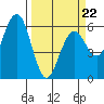 Tide chart for Arcata, California on 2022/03/22
