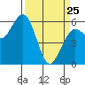 Tide chart for Arcata, California on 2022/03/25