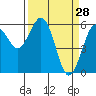 Tide chart for Arcata, California on 2022/03/28