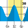 Tide chart for Arcata, California on 2022/03/30