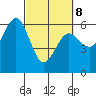 Tide chart for Arcata, California on 2022/03/8
