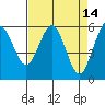 Tide chart for Arcata, California on 2022/04/14