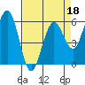 Tide chart for Arcata, California on 2022/04/18