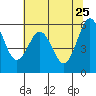Tide chart for Arcata, California on 2022/05/25