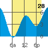 Tide chart for Arcata, California on 2022/05/28