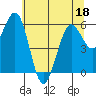 Tide chart for Arcata, California on 2022/06/18
