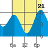 Tide chart for Arcata, California on 2022/06/21
