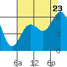 Tide chart for Arcata, California on 2022/07/23