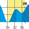 Tide chart for Arcata, California on 2022/07/26