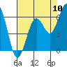 Tide chart for Arcata, California on 2022/08/10