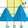 Tide chart for Arcata, California on 2022/08/17