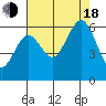 Tide chart for Arcata, California on 2022/08/18