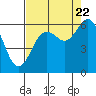 Tide chart for Arcata, California on 2022/08/22