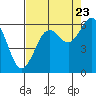 Tide chart for Arcata, California on 2022/08/23