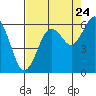 Tide chart for Arcata, California on 2022/08/24