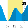 Tide chart for Arcata, California on 2022/08/25