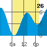 Tide chart for Arcata, California on 2022/08/26
