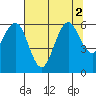 Tide chart for Arcata, California on 2022/08/2