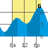 Tide chart for Arcata, California on 2022/08/6