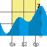 Tide chart for Arcata, California on 2022/08/7