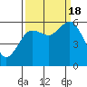 Tide chart for Arcata, California on 2022/09/18