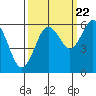 Tide chart for Arcata, California on 2022/09/22