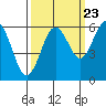 Tide chart for Arcata, California on 2022/09/23