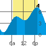 Tide chart for Arcata, California on 2022/09/4