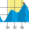 Tide chart for Arcata, California on 2022/09/5