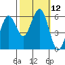Tide chart for Arcata Wharf, California on 2022/10/12