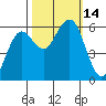 Tide chart for Arcata Wharf, California on 2022/10/14
