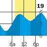Tide chart for Arcata Wharf, California on 2022/10/19